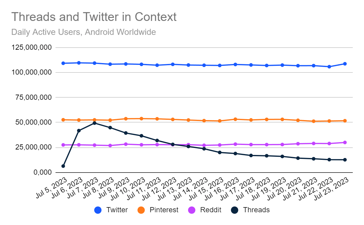 Twitter Threads tráfico