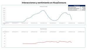 Interacciones y sentimiento en #LeyCensura