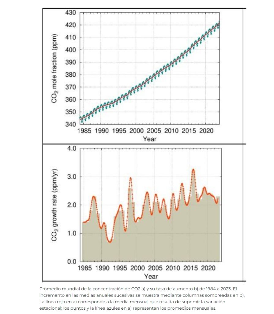 Incremento de CO2 en la Tierra 1985 - 2020 OMM