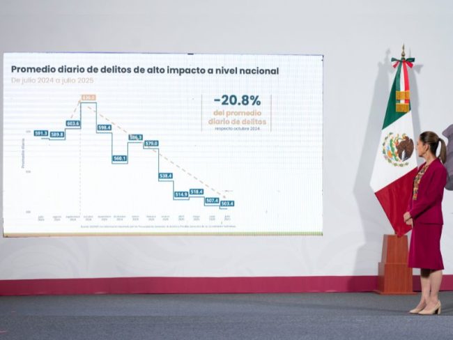 Homicidio doloso se redujo 25.3% en gestión de Sheinbaum