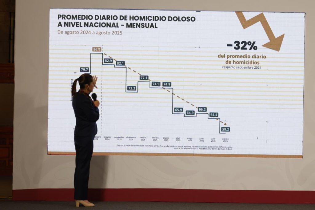 disminuyen 32% en México