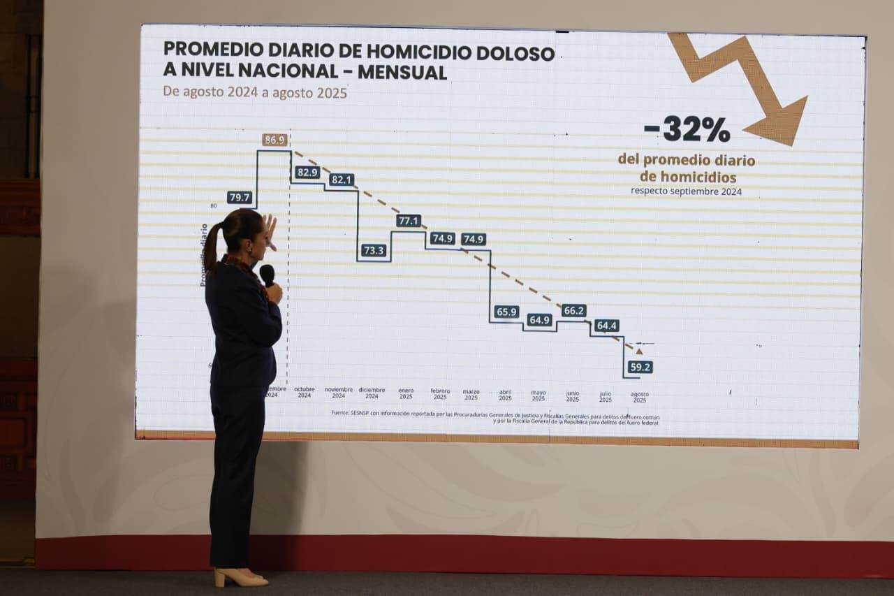 disminuyen 32% en México