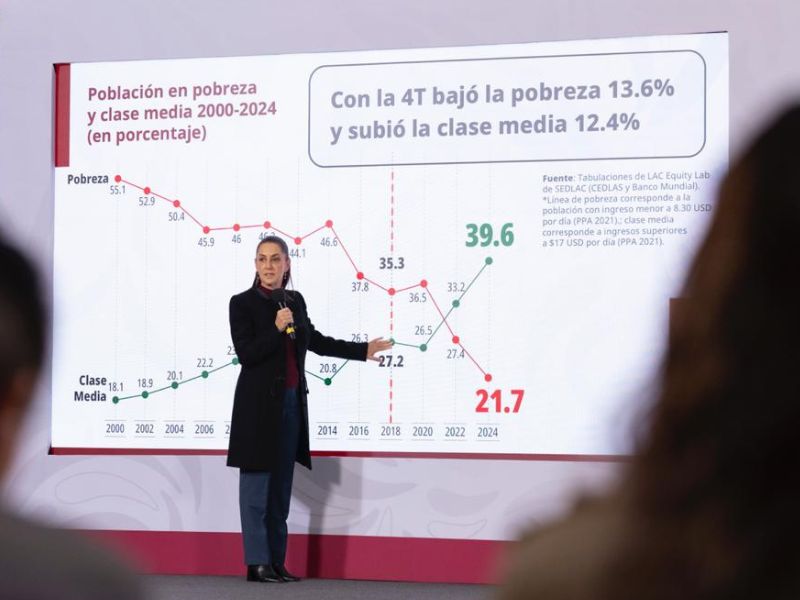 Sheinbaum clase media