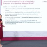 EU ha frenado 269 casos de extradición a México, desde 2018