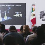 Baja 40% el promedio diario de homicidios en México: Gobierno