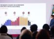 El Gabinete de Seguridad reporta avances en la estrategia de seguridad de México, con una baja del 49% en homicidios.