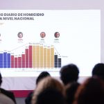 México reporta caída de 49% en lo que va del sexenio