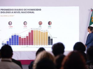 El Gabinete de Seguridad reporta avances en la estrategia de seguridad de México, con una baja del 49% en homicidios.