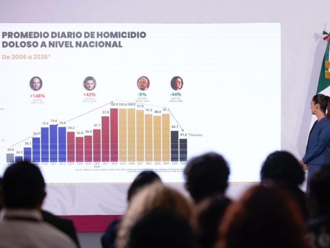 El Gabinete de Seguridad reporta avances en la estrategia de seguridad de México, con una baja del 49% en homicidios.