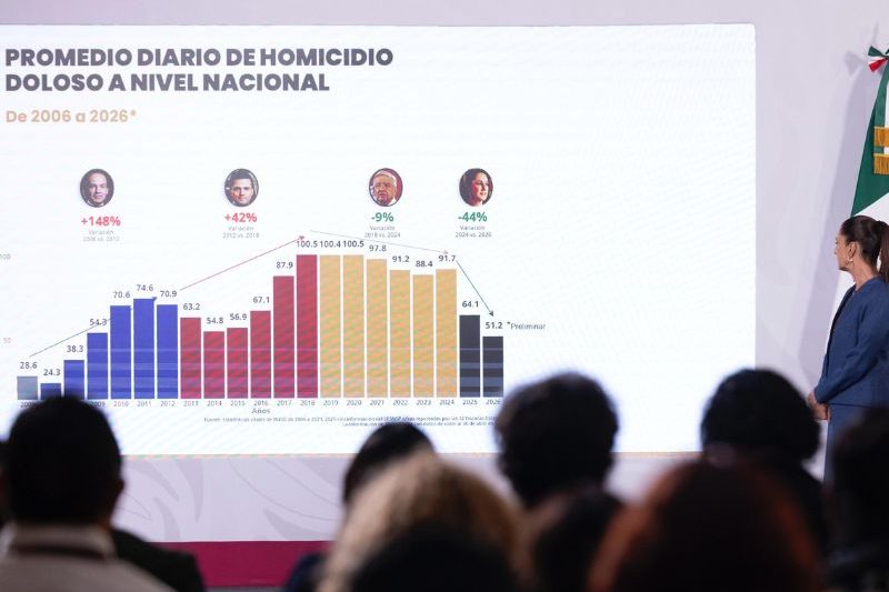 El Gabinete de Seguridad reporta avances en la estrategia de seguridad de México, con una baja del 49% en homicidios.