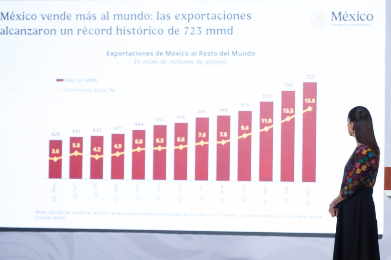 Hacienda destaca la fortaleza económica de México con inversión extranjera récord, empleo sólido y baja inflación Hacienda destaca la fortaleza económica de México con inversión extranjera récord, empleo sólido y baja inflación