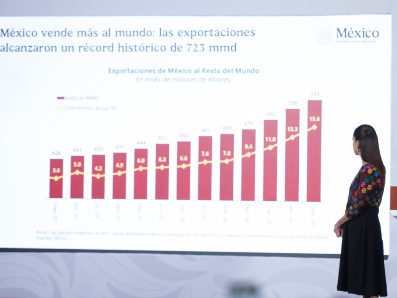 Hacienda destaca la fortaleza económica de México con inversión extranjera récord, empleo sólido y baja inflación