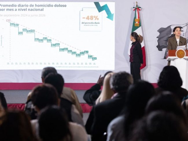 El gobierno federal reportó una reducción de 48% en homicidios dolosos desde septiembre de 2024 El gobierno federal reportó una reducción de 48% en homicidios dolosos desde septiembre de 2024
