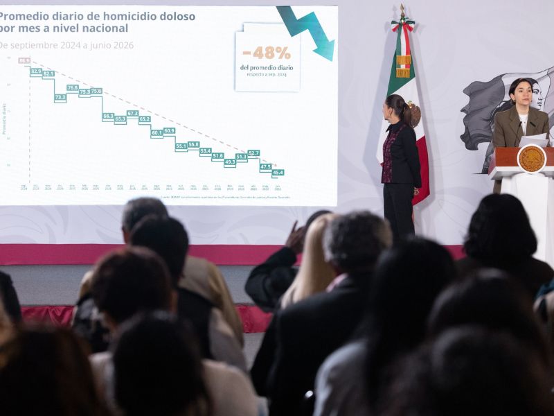 El gobierno federal reportó una reducción de 48% en homicidios dolosos desde septiembre de 2024 El gobierno federal reportó una reducción de 48% en homicidios dolosos desde septiembre de 2024