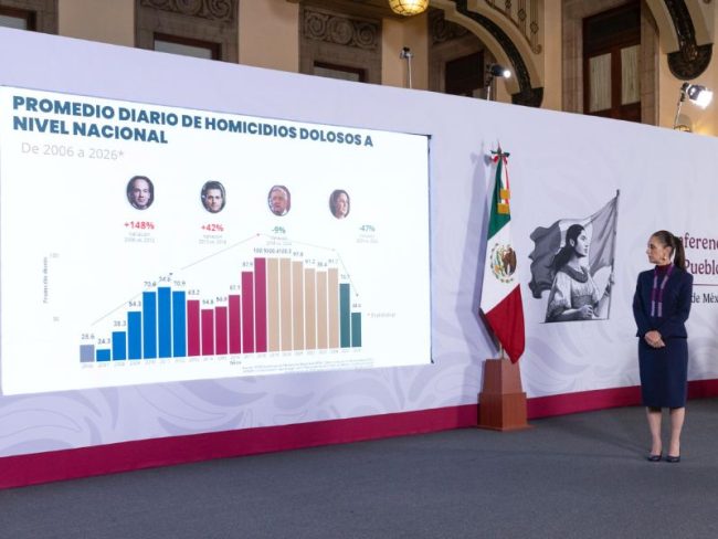 Sheinbaum destaca reducción de 51% en homicidios dolosos