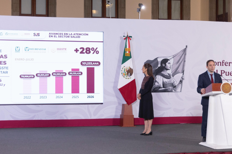 El Gobierno de México informó que el sistema público de salud superó por primera vez los 101 millones de consultas en 2026. El Gobierno de México informó que el sistema público de salud superó por primera vez los 101 millones de consultas en 2026.