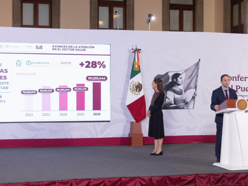 El Gobierno de México informó que el sistema público de salud superó por primera vez los 101 millones de consultas en 2026. El Gobierno de México informó que el sistema público de salud superó por primera vez los 101 millones de consultas en 2026.